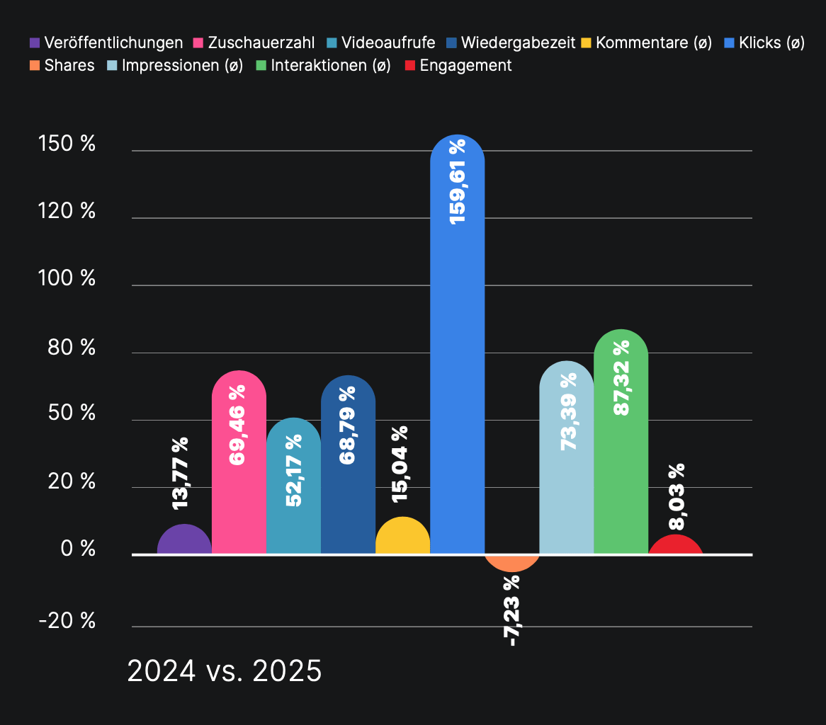 Grafik zum Vergleich der Performance von Videoinhalten auf LinkedIn. Impressionen, Klicks, Interaktionen steigen. Auch die Zuschauerzahl erhöht sich. Allerdings wächst die Beitragsfrequenz von Videoinhalten geringfügig.