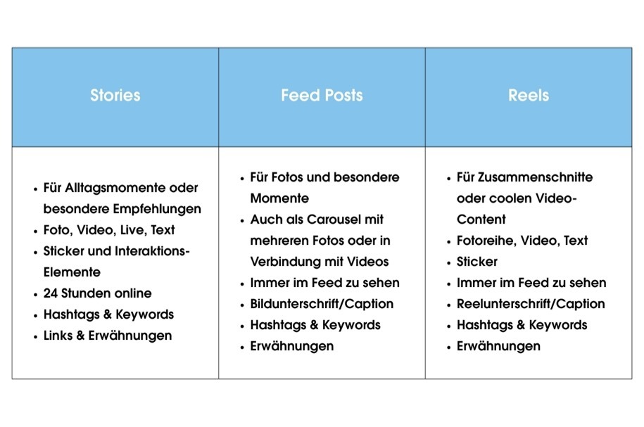Eine Übersicht über die drei wichtigsten Content Formate auf Instagram: Stories, Feed Posts und Reels.