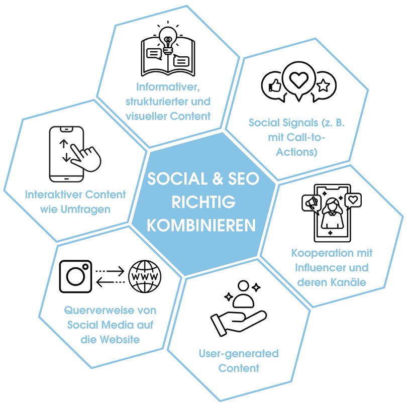 Übersicht, wie sich Social Media Media und SEO richtig kombinieren lassen. Dazu zählen informativen, strukturierten und visuellen Content zu erstellen, Kooperation mit Influencern, User-Generated-Content, Querverweise von Social Media auf die Website, Interaktiver Content und Social Signals zu beachten.