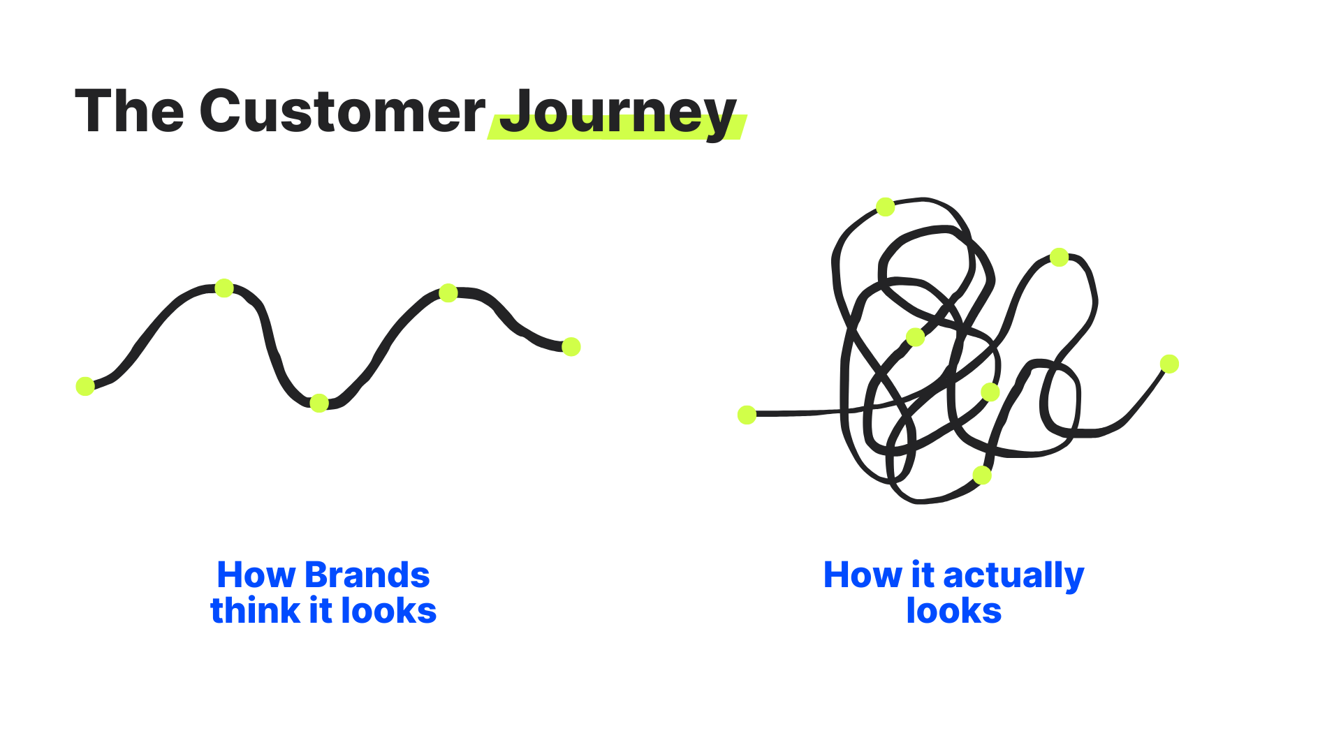 Zwei Linien. Die eine relativ gerade mit ein paar Kurven, die andere als Wirrwarr, um zu verdeutlichen, dass die Customer Journey selten linear verläuft.