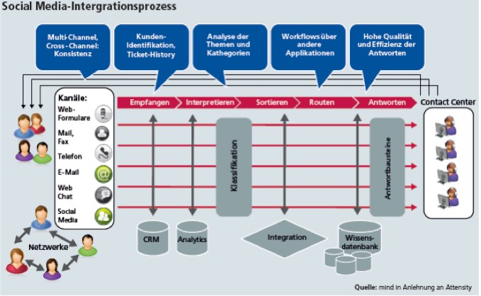 SocialMediaIntegration_Prozess
