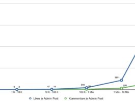 Likes und Interakrtionen per Admin Post