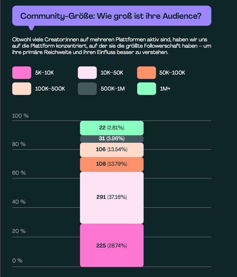 Statistik mit Angaben zu den Größen der Communities von Content Creators. 2.81 Prozent der Creators haben eine Community mit über einer Million Follower. 3.96 Prozent haben zwischen 500 Tausend und einer Million Follower. 13.54 Prozent haben zwischen 100 Tausend und 500 Tausend Follower. 13.79 Prozent haben zwischen 50 Tausend und 100 Tausend. 37.16 Prozent haben zwischen 10 Tausend und 50 Tausend Follower und 28.74 Prozent haben weniger als 50 Tausend Follower.