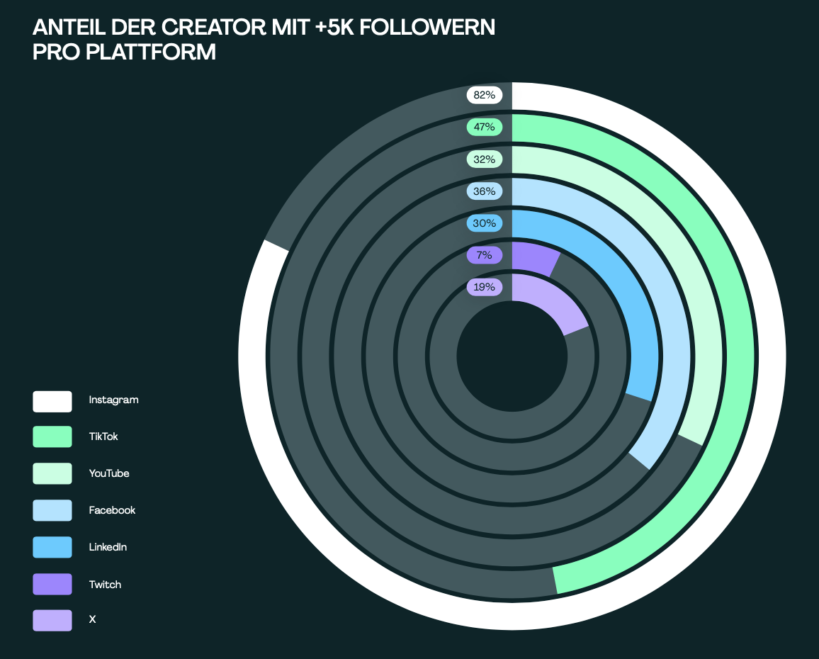 Statistik mit den Social Media Plattformen, auf denen die befragten Content Creators am häufigsten präsent sind bzw. einen Account haben. 82 Prozent sind auf Instagram, gefolgt von TikTok mit 47 Prozent. Danach YouTube mit 32 Prozent, Facebook mit 36 Prozent vor LinkedIn mit 30 Prozent. 19 Prozent sind auf X (vormals Twitter) und 9 Prozent auf Twitch.