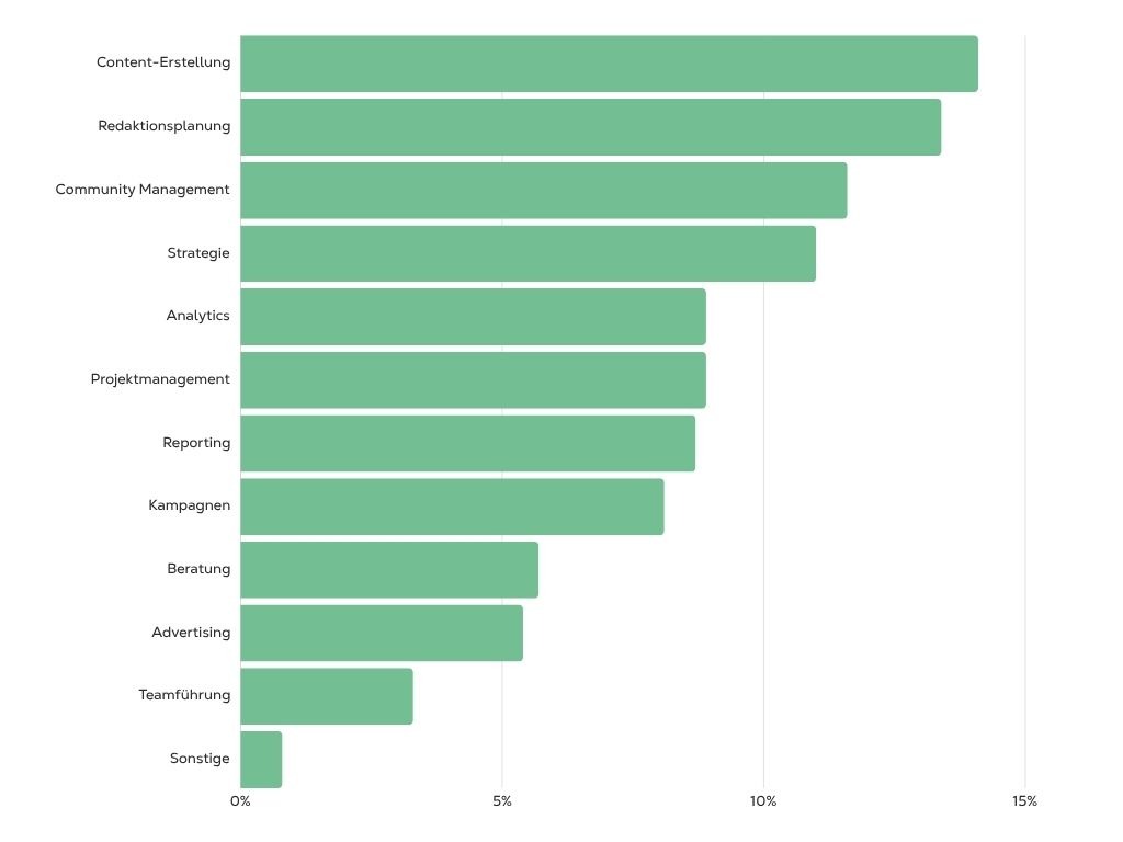 Auflistung der Hauptaufgaben der befragten Social Media Manager. Die Auflistung erfolgt in absteigender Reihenfolge, mit der häufigsten genannten Aufgabe: Content-Erstellung, Redaktionsplanung, Community Management, Strategie, Analytics, Projektmanagement, Reporting, Kampagnen, Beratung, Advertising, Teamführung, Sonstige.
