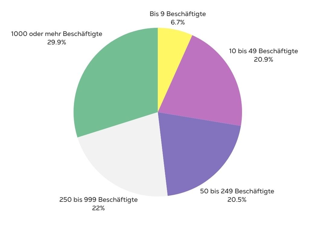 Größe der Organisationen, in denen Social Media Manager arbeiten. 29,9 Prozent der Befragten arbeiten in Unternehmen/Organisationen mit 1000 oder mehr Beschäftigten. 22 Prozent der Befragten arbeiten in Unternehmen/Organisationen mit 999 bis 250 Beschäftigten. 20,5 Prozent der Befragten arbeiten in Unternehmen/Organisationen mit 249 bis 50 Beschäftigten. 20,9 Prozent arbeiten in Unternehmen/Organisationen mit 49 bis 10 Beschäftigten. Und 6,7 Prozent in Unternehmen/Organisationen mit bis zu 9 Beschäftigten.