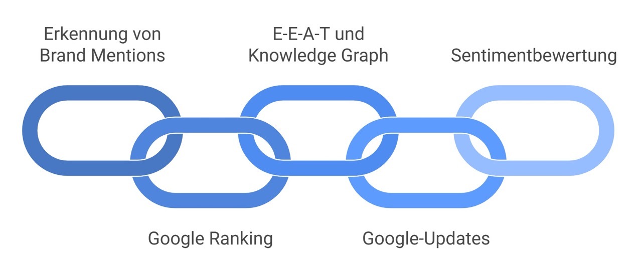 Eine Aufzählung mit unterschiedlichen Rankingfaktoren und -signalen. Aufgeführt sind: Erkennung von Brand Mentions, E-E-A-T und Knowledge Graph, Sentimentbewertung, Google Ranking und Google Updates.