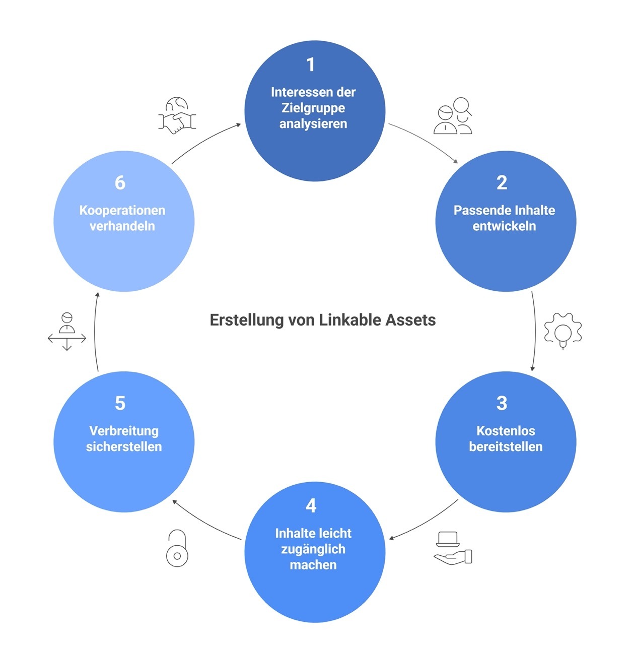 Schaubild, das sechs Schritte zur Erstellung von Linkable Assets zeigt. 1. Interessen der Zielgruppe analysieren. 2. Passende Inhalte entwickeln. 3. Kostenlose Bereitstellung dieser Inhalte. 4. Diese Inhalte leicht zugänglich machen. 5. Verbreitung der Inhalte sicherstellen. 6. Kooperationen verhandeln.