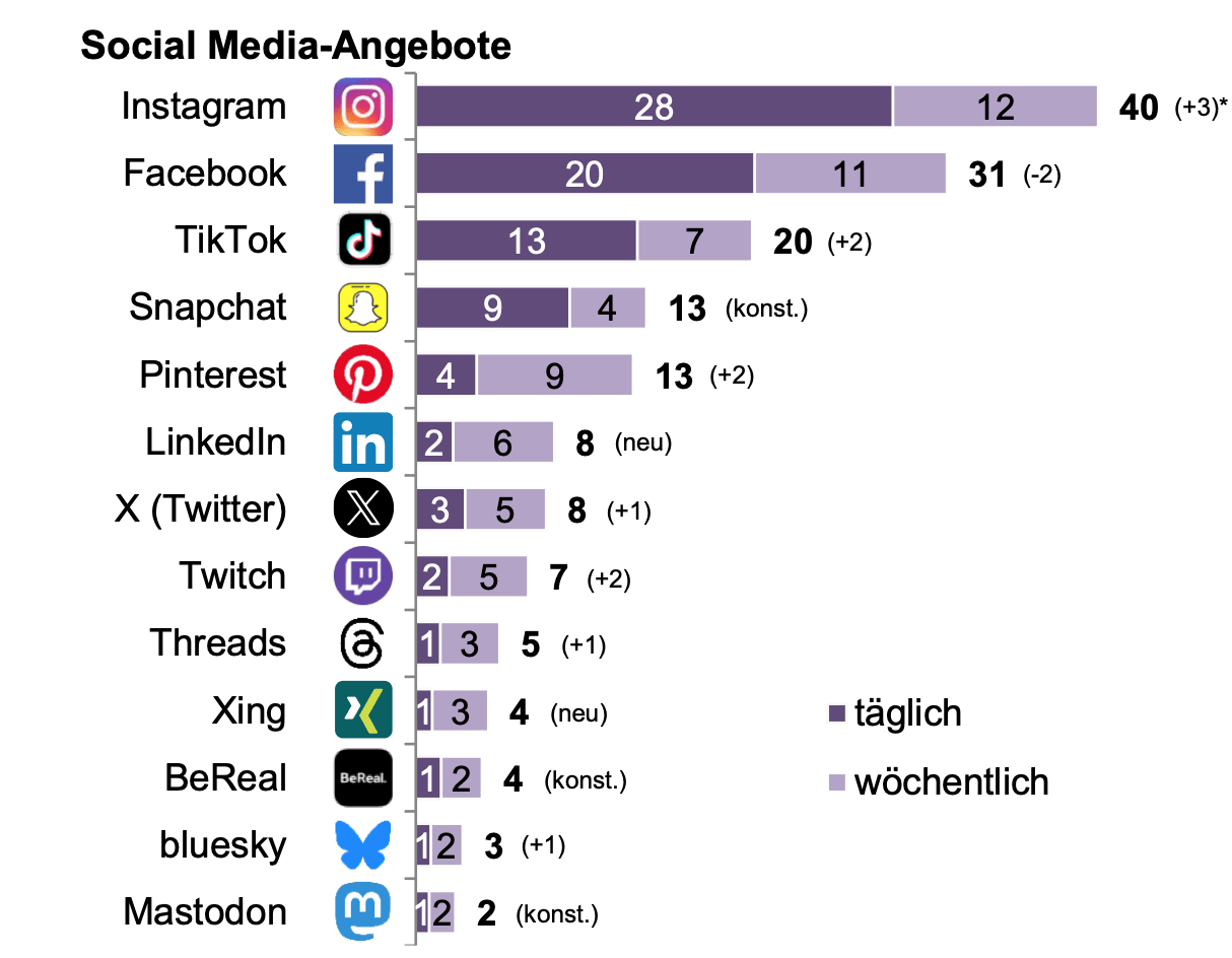 Rangliste mit Social Media Angeboten geordnet nach der täglichen und wöchentlichen Nutzung aus der ARD/ZDF-Onlinestudie. Twitch wird von 2 Prozent der Befragten täglich und wöchentlich von 5 Prozent der Befragten genutzt.