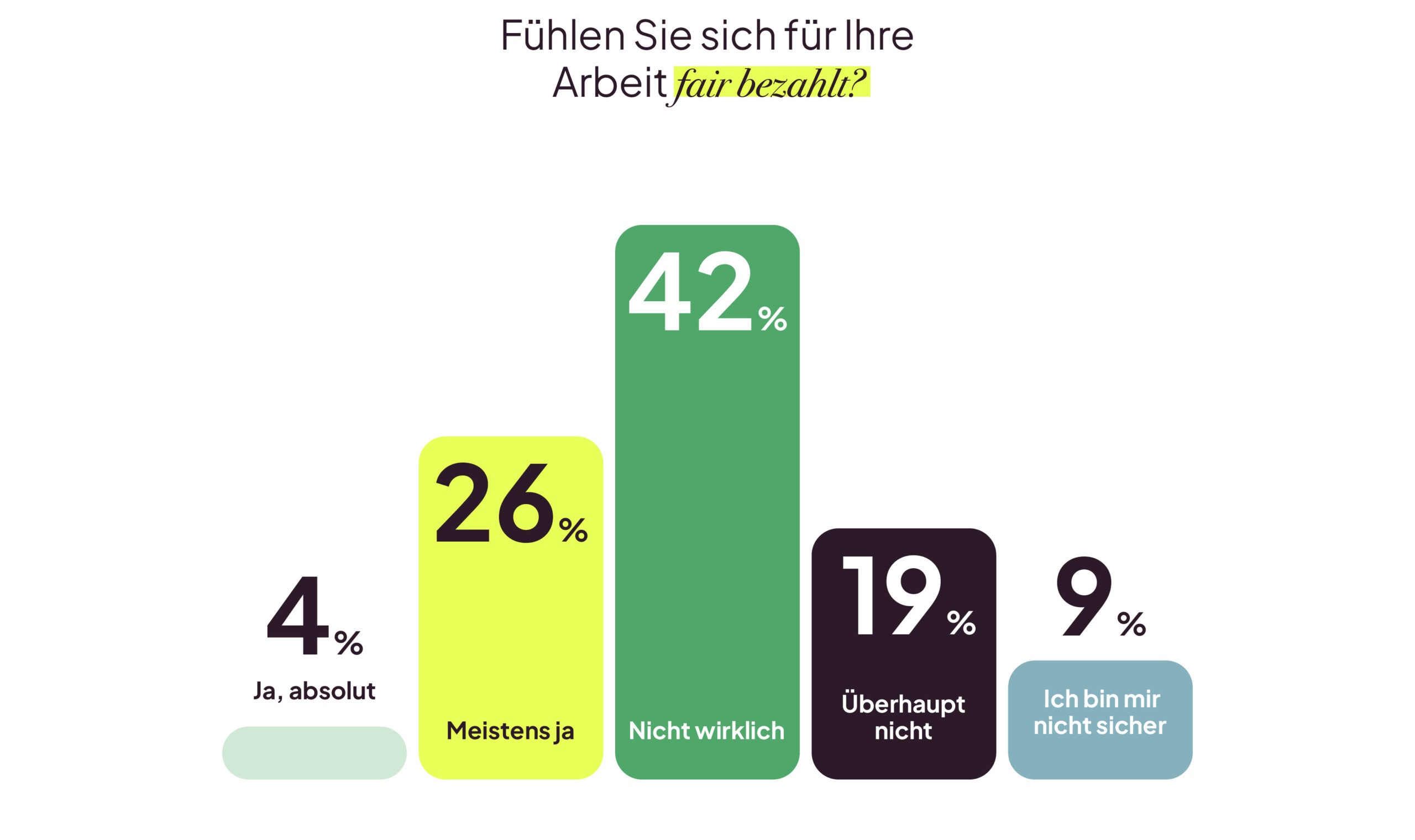 Umfrage über die Zufriedenheit von Social Media Managern bezüglich der Höhe des Gehalts. 4 Prozent sind absolut zufrieden, 24 Prozent meistens, 42 Prozent nicht wirklich, 19 Prozent überhaupt nicht und 9 Prozent sind sich nicht sicher.