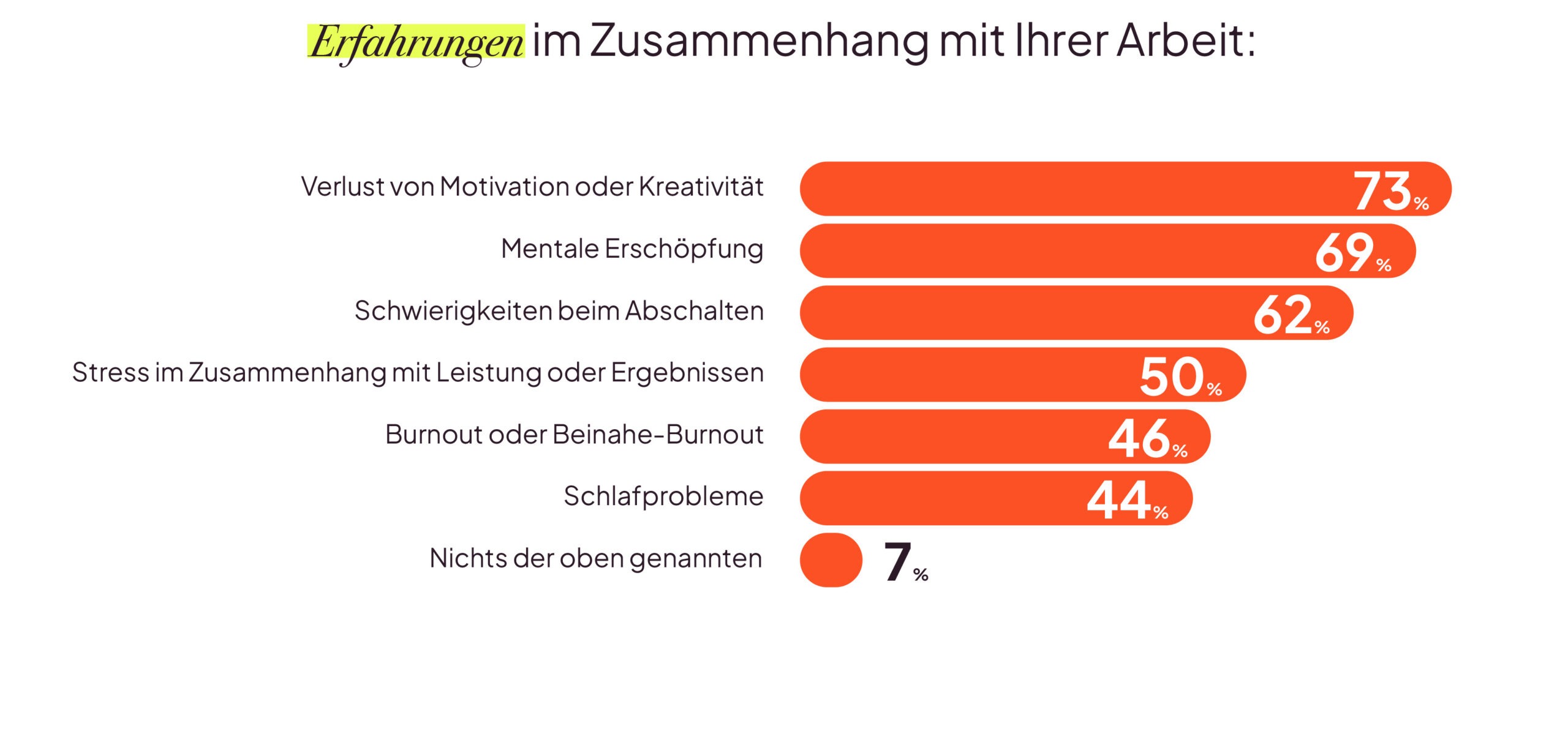 Umfrage über negativen Erfahrungen in der Arbeit als Social Media Manager. Für 74 Prozent der Befragten ist der Verlust von Motivation oder Kreativität die häufigste negative Erfahrung. Gefolgt von mentaler Erschöpfung mit 69 Prozent und Schwierigkeiten beim Abschalten mit 62 Prozent. Stress mit 50 Prozent. Burnout oder Beinahe-Burnout mit 46 Prozent und Schlafprobleme mit 44 Prozent. 7 Prozent der Antworten auf keine der genannten Auswahlmöglichkeiten.