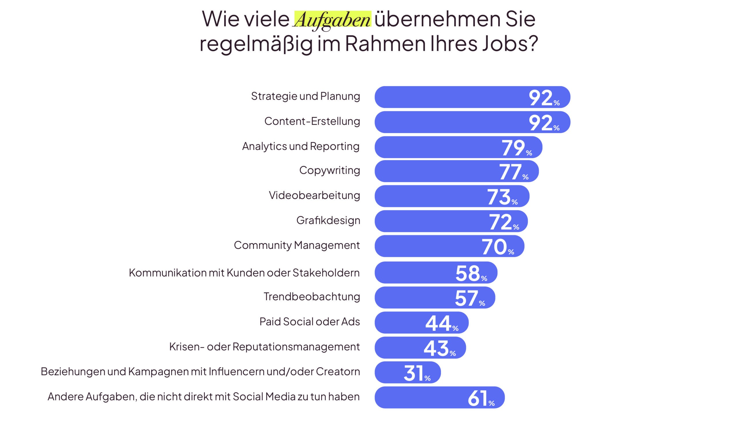 Auflistung der häufigsten Aufgaben im Social Media Management in Prozent. An der Spitze gaben jeweils 92 Prozent der Befragten Content-Erstellung sowie Strategie und Planung als häufigste Aufgabe an. Gefolgt von Analytics und Reportings mit 79 Prozent, Copywriting mit 77 Prozent, Videobearbeitung mit 73 Prozent, Grafikdesign mit 72 Prozent und Community Management mit 70 Prozent. 58 Prozent entfallen auf Kommunikation mit Stakeholdern, gefolgt von Trendbeobachtung mit 57 Prozent. Paid Social oder Ads 44 Prozent, Krisenmanagement 43 Prozent und zuletzt mit 31 Prozent Beziehungen zu Influencern und Creatorn beziehungsweise Kampagnen mit Influencern und Creatorn. Außerdem entfallen noch 61 Prozent auf Aufgabenbereiche, die nicht direkt mit Social Media zusammenhängen.