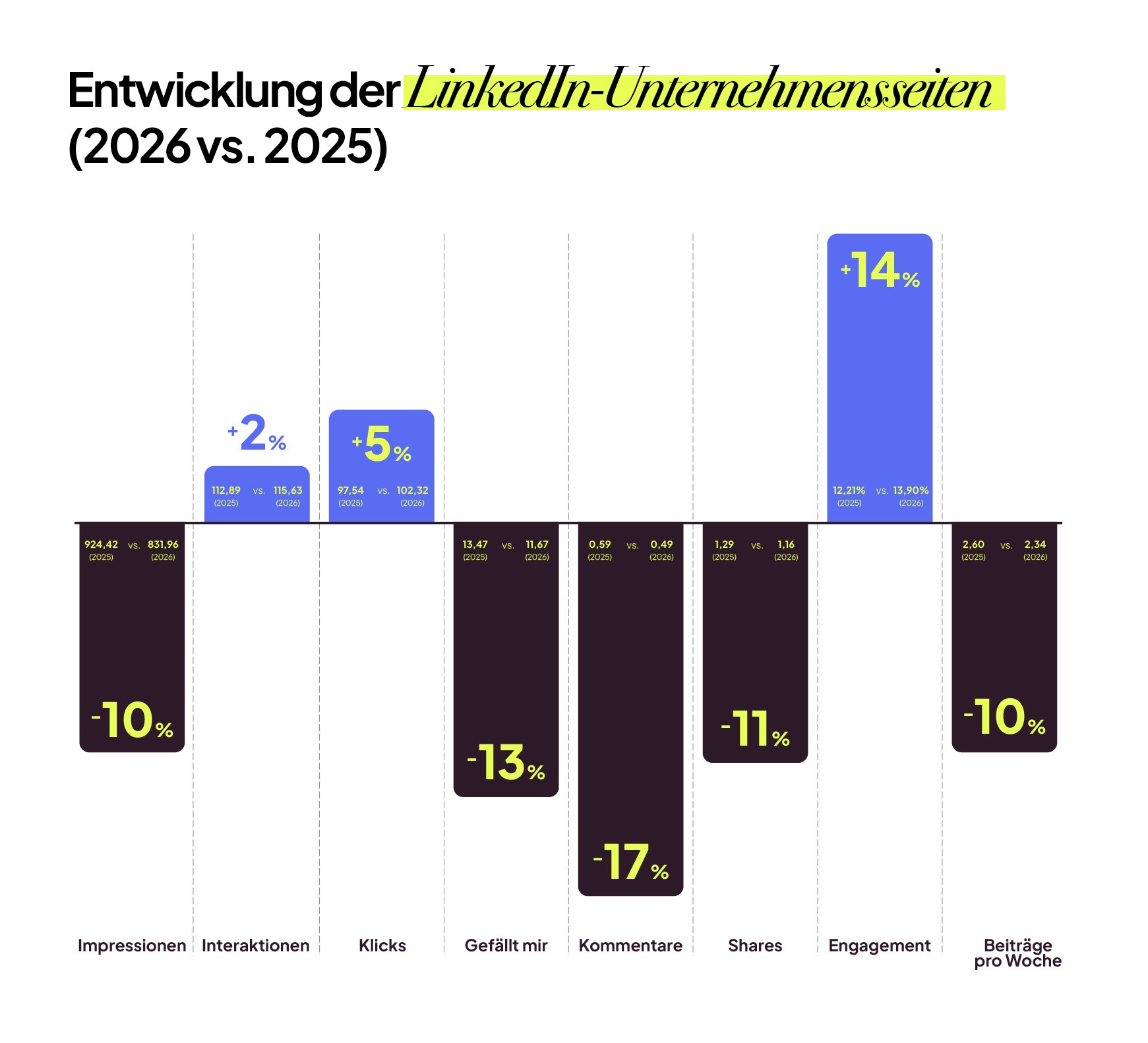 Die Entwicklung von LinkedIn Unternehmensseiten. Zwar steigen im Vergleich zum Vorjahr Interaktionen wie Klicks und auch das Engagement. Allerdings gingen die Impressionen von Unternehmensseite um etwa zehn Prozent zurück.
