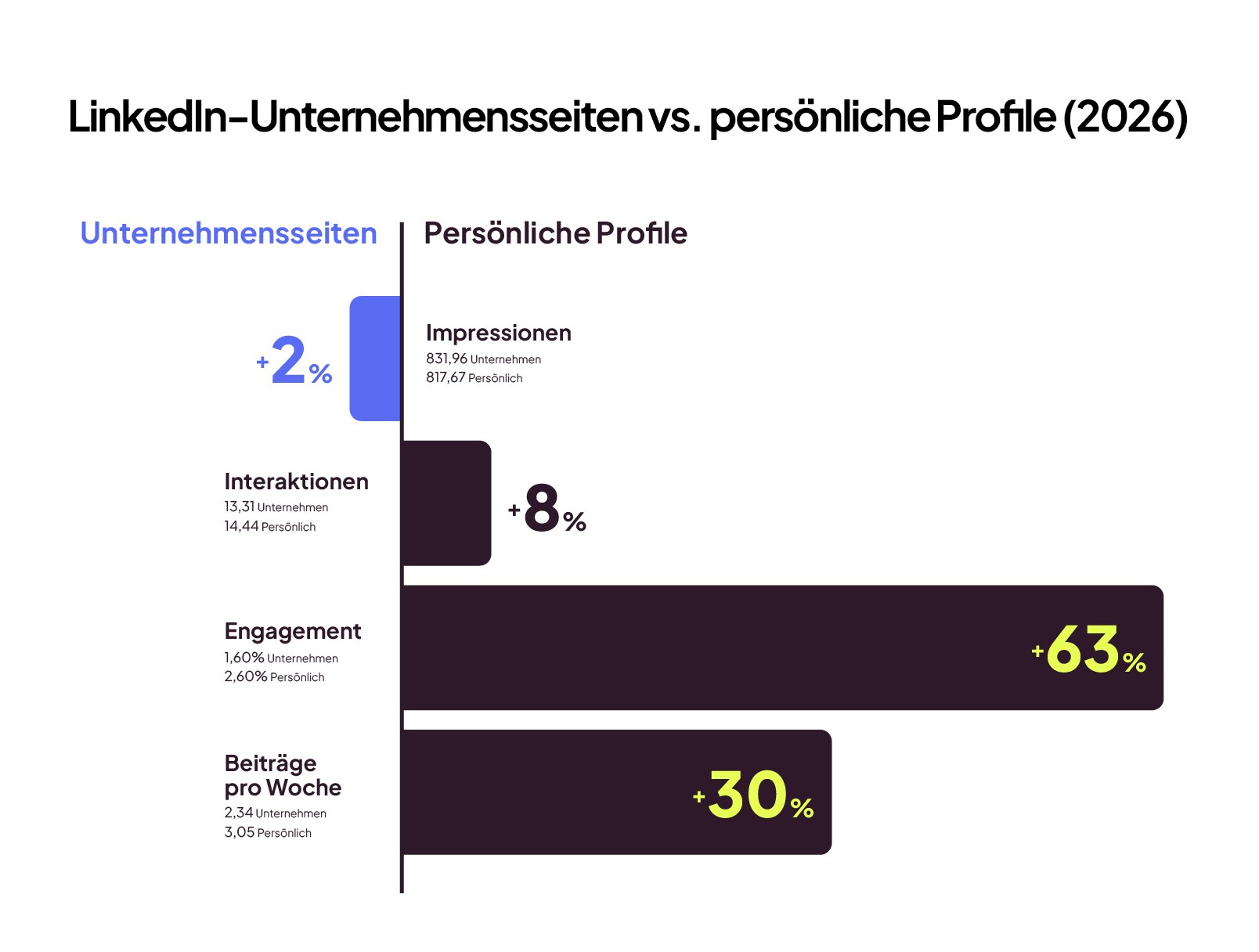 Unternehmensseiten und persönliche Seiten im Vergleich: Bis zu 63 Prozent höher ist das Engagement von persönlichen LinkedIn Seiten gegenüber Unternehmensseiten.