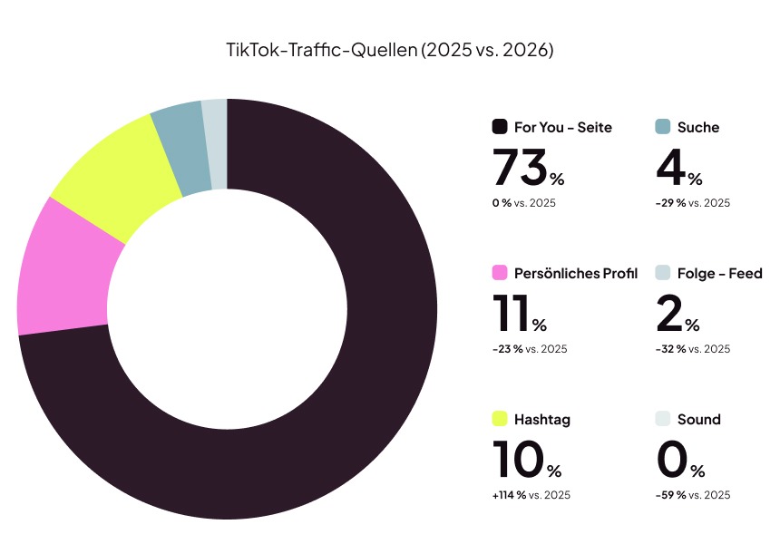 Unterschiede in den TikTok Traffic Quellen zwischen 2025 und 2026. Die For You Seite mit 75 Prozent (keine Veränderung zum Vorjahr) bleibt die wichtigste Traffic Quelle, gefolgt von dem persönlichen Profil mit 11 Prozent (minus 23 Prozent zum Vorjahr) und Hashtags mit 10 Prozent (plus 114 Prozent zum Vorjahr). Kaum relevant ist die Suche mit 4 Prozent (minus 29 Prozent zum Vorjahr) und der Folge Feed mit zwei Prozent (minus 32 Prozent zum Vorjahr).