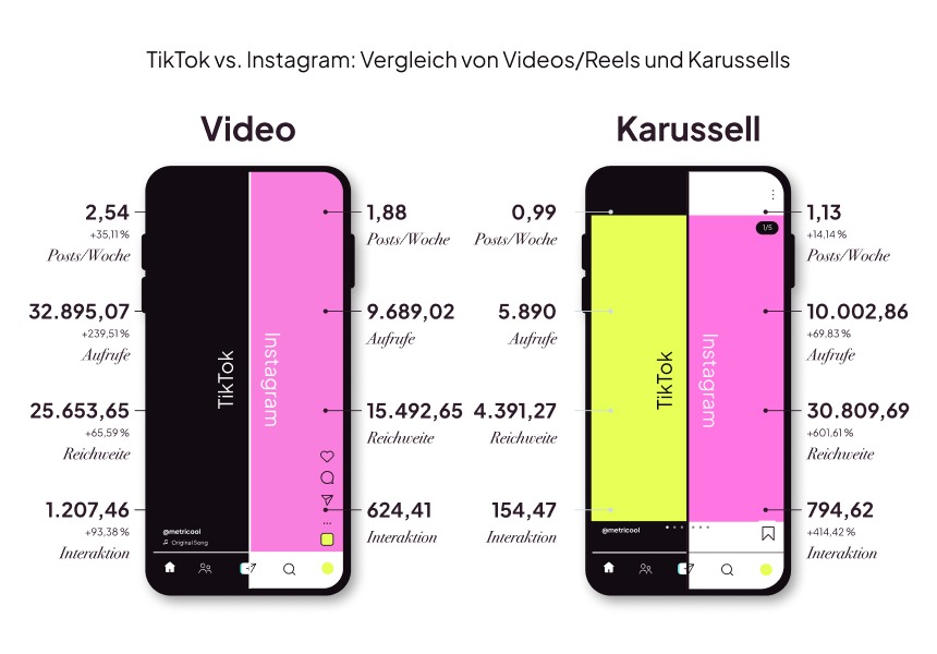 Unterschiede in den Leistungszahlen von Video-Inhalten auf Instagram und TikTok. TikTok liegt bei allen abgefragten Werten Aufrufe, Reichweite und Interaktion vor Instagram. Bei den Aufrufen sind es über 239 Prozent mehr als auf Instagram, die Reichweite ist um 65 Prozent höher als auf Instagram und die Interaktion um 93 Prozent höher als auf Instagram.