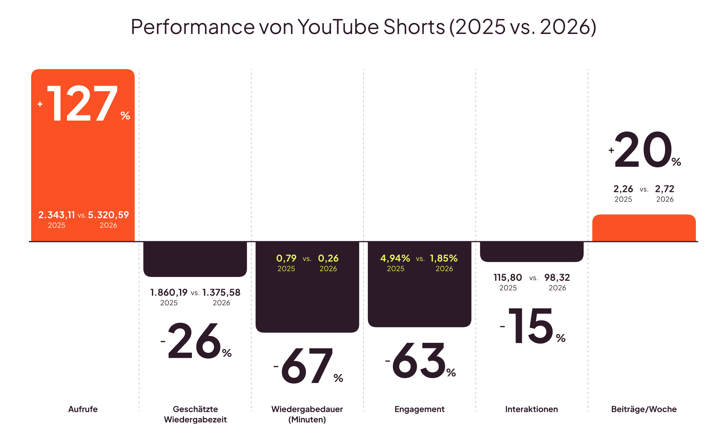 Performance von YouTube Shorts. Im Vergleich zum Jahr 2025, stiegen 2026 die Aufrufe um plus 127 Prozent. Genau stieg im Jahresvergleich die Anzahl der veröffentlichten Beiträge pro Woche um plus 20 Prozent. Dagegen sank die Wiedergabedauer im Jahresvergleich um minus 67 Prozent, das Engagement mit Shorts ging um minus 63 Prozent zurück und Interaktionen verzeichnen einen Rückgang von minus 15 Prozent.