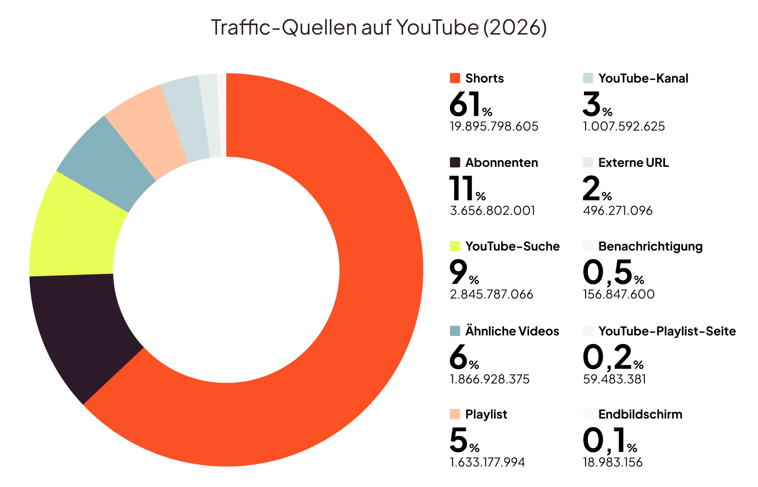 Die Quellen für YouTube Traffic. An der Spitze liegen Short mit 61 Prozent, gefolgt von Abonnenten mit 11 Prozent und die interne YouTube-Suche mit 9 Prozent. Weitere Quellen sind Vorschläge von ähnlichen Videos mit 6 Prozent, Playlists mit 5 Prozent und angezeigte Inhalte auf einem YouTube-Kanal mit 3 Prozent. Kaum Traffic bringen Vorschläge auf dem Endbildschirm mit gerade einmal 0,1 Prozent oder Benachrichtigungen mit 0,5 Prozent.