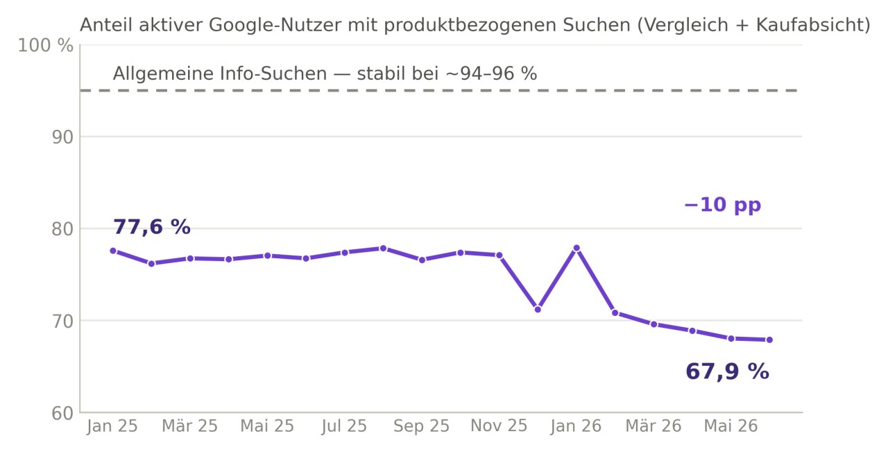 Der Anteil aktiver Google-Nutzer, die produktbezogen suchen, nimmt ab. Parallel steigt der Social-Touch bei Produktseiten. Google bleibt die dominante Suchquelle, verliert aber genau dort, wo Kaufentscheidungen vorbereitet werden. Allgemeine Google Suchen sind weiterhin führend mit einem Anteil von 94 bis 96 Prozent. Allerdings sinkt die Produktsuche von 77,6 Prozent auf 67,9 Prozent um etwa 10 Prozentpunkte im Zeitraum Januar 2025 bis Mai 2026.