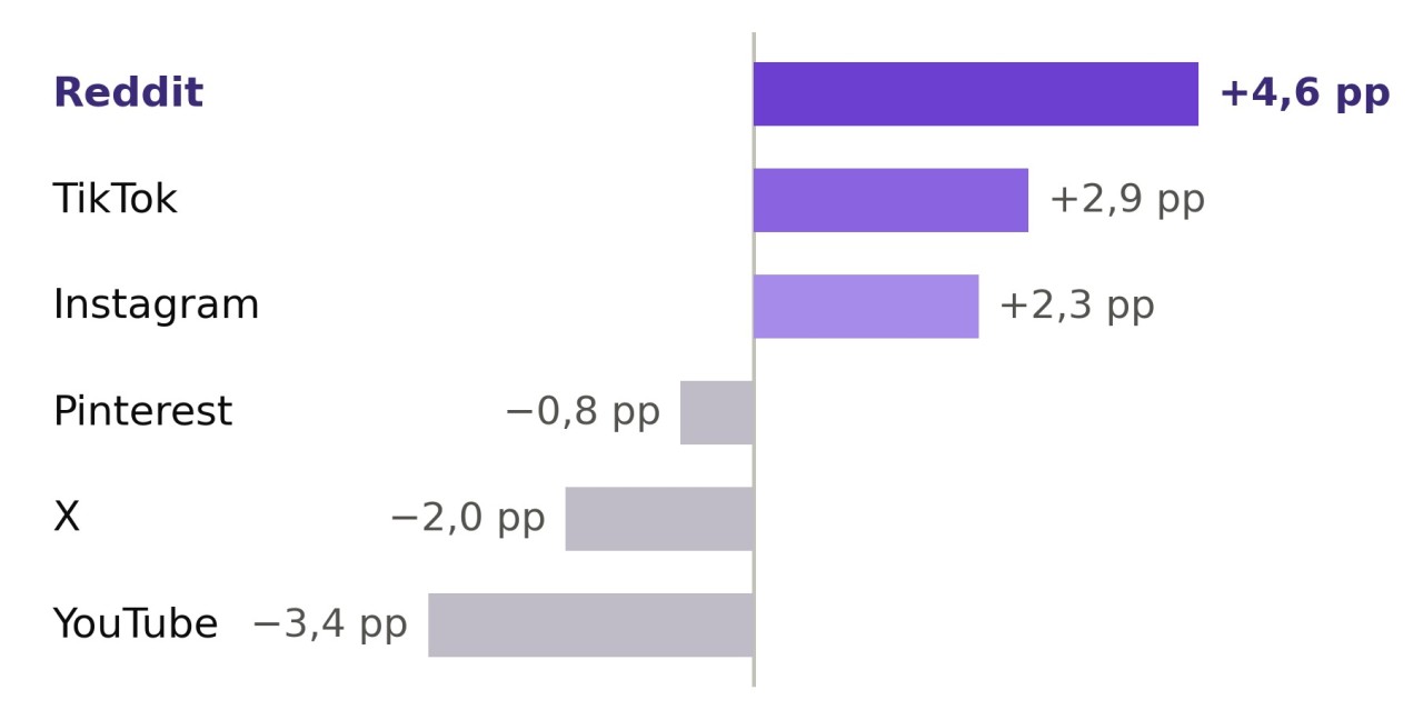 Reichweitenanteile im Web. Reddit steigt im Vergleich zu anderen Plattformen um plus 4,6 Prozent. TikTok steigt um plus 2,9 Prozent. Instagram steigt um plus 2,3 Prozent. Pinterest verliert minus 0,8 Prozent, X (vormals Twitter) um minus 2 Prozent und YouTube verliert um minus 3,4 Prozent.