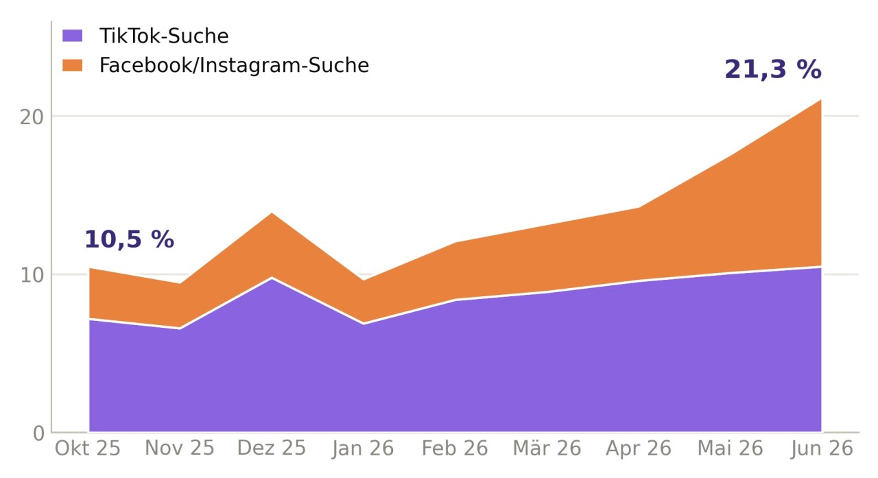 Ein Vergleich der Suchanfragen auf TikTok sowie in Instagram/Facebook. Die Anzahl der Suchanfragen ist im Zeitraum von Oktober 2025 bis Juni 2025 gestiegen. Auf Instagram und Facebook von 10 Prozent auf 21,3 Prozent und auf TikTok von circa 7 Prozent auf 10,5 Prozent.