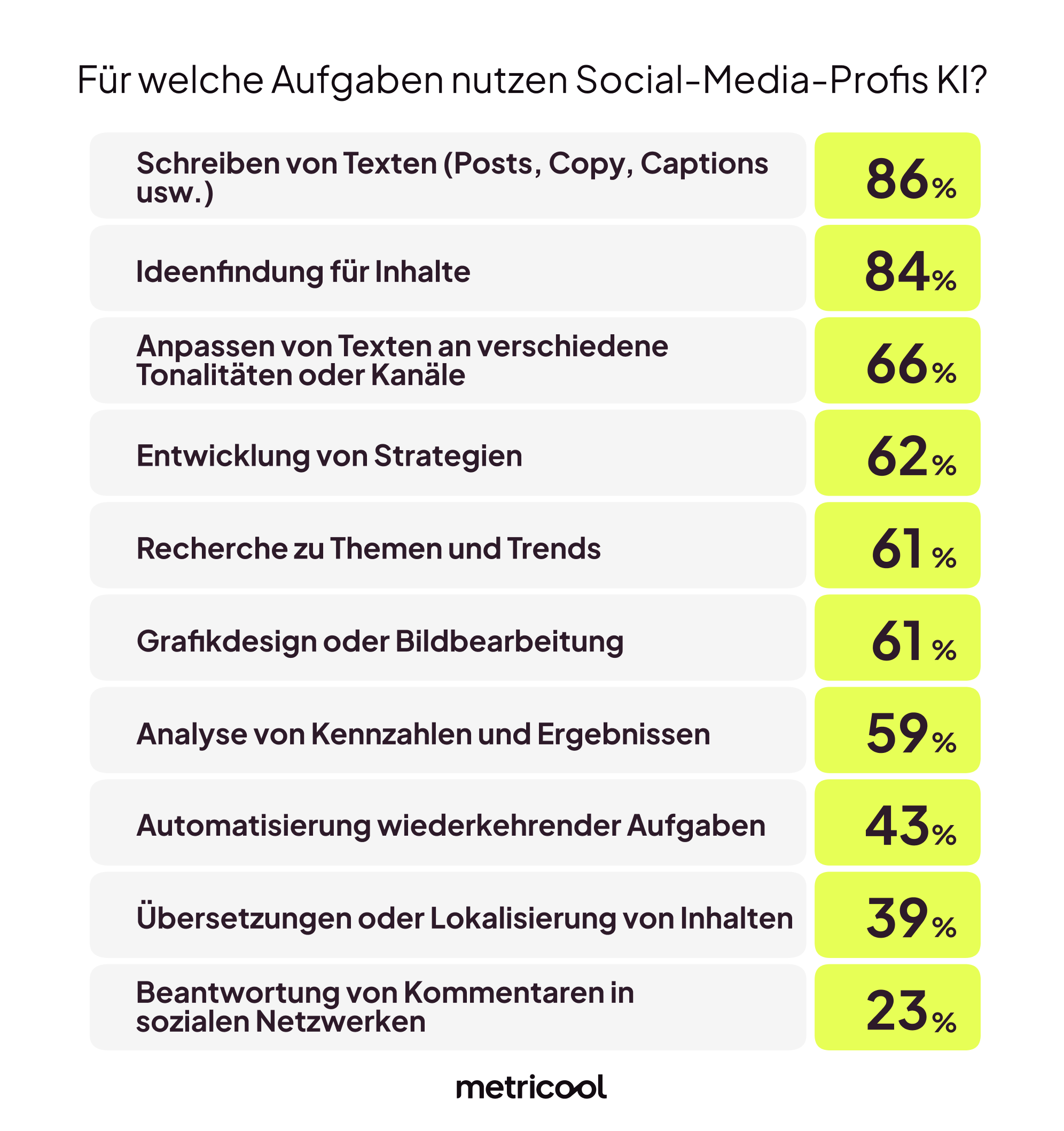 86 Prozent nutzen KI für das Schreiben von Texten, 84 Prozent nutzen KI für die Ideenfindung für Inhalte, 66 Prozent für das Anpassen von Texten an verschiedene Tonalitäten oder Kanäle, 62 Prozent für die Entwicklung von Strategien, 61 Prozent für die Recherche zu Themen und Trends, ebenfalls 61 Prozent für Grafikdesign oder Bildbearbeitung, 59 Prozent für die Analyse von Kennzahlen und Ergebnissen, 43 Prozent für die Automatisierung wiederkehrender Aufgaben, 39 Prozent für Übersetzungen oder Lokalisierung von Inhalten und 23 Prozent für die Beantwortung von Kommentaren in sozialen Netzwerken.