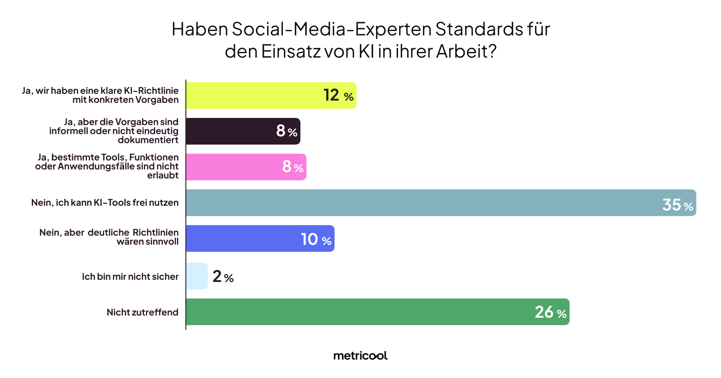 Standards bei der KI Nutzung im Social Media Marketing. 12 Prozent haben klare Vorgaben für die KI Nutzung. 8 Prozent haben zwar Vorgaben, aber diese sind nicht ausreichend dokumentiert oder eher informell. Ebenfalls 8 Prozent haben Standards, die bestimmt Tools oder Features nicht gestatten. 35 Prozent können KI-Tools frei nutzen. 10 Prozent wünschen sich Richtlinien, 2 Prozent sind sich nicht sicher und 26 haben keine Antwort bei der Befragung gegeben.