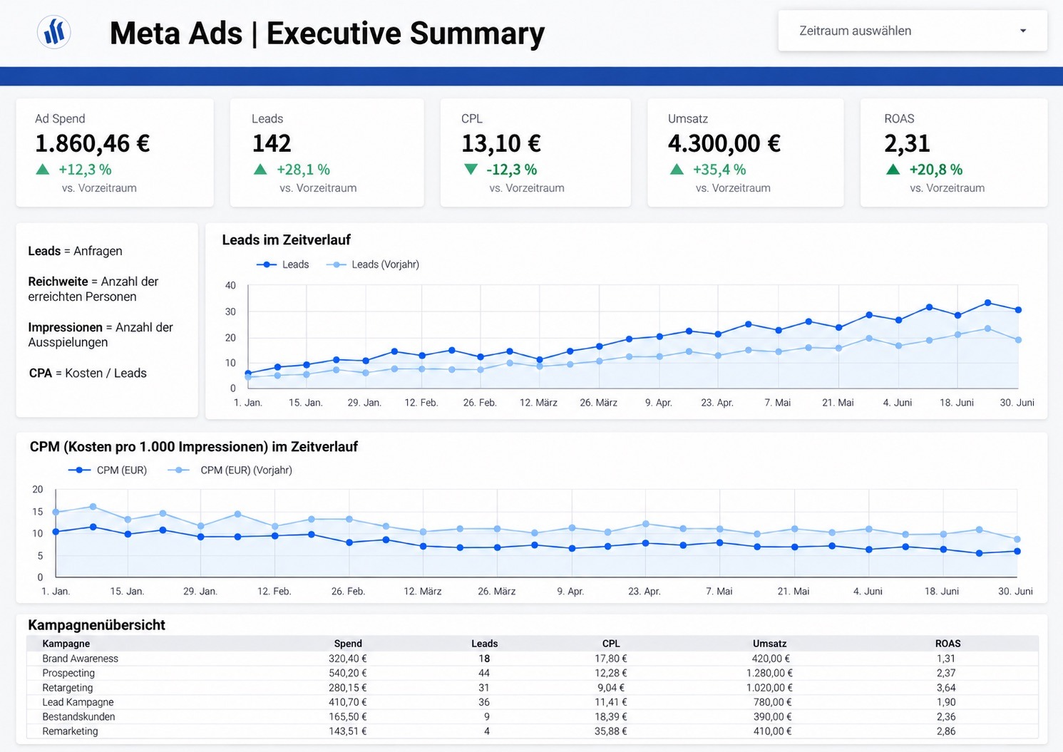 Dashboard für die Kennzahlen Ad Spend, Conversions, CPA oder CPL, Umsatz, ROAS und Veränderung zum vorherigen Zeitraum.