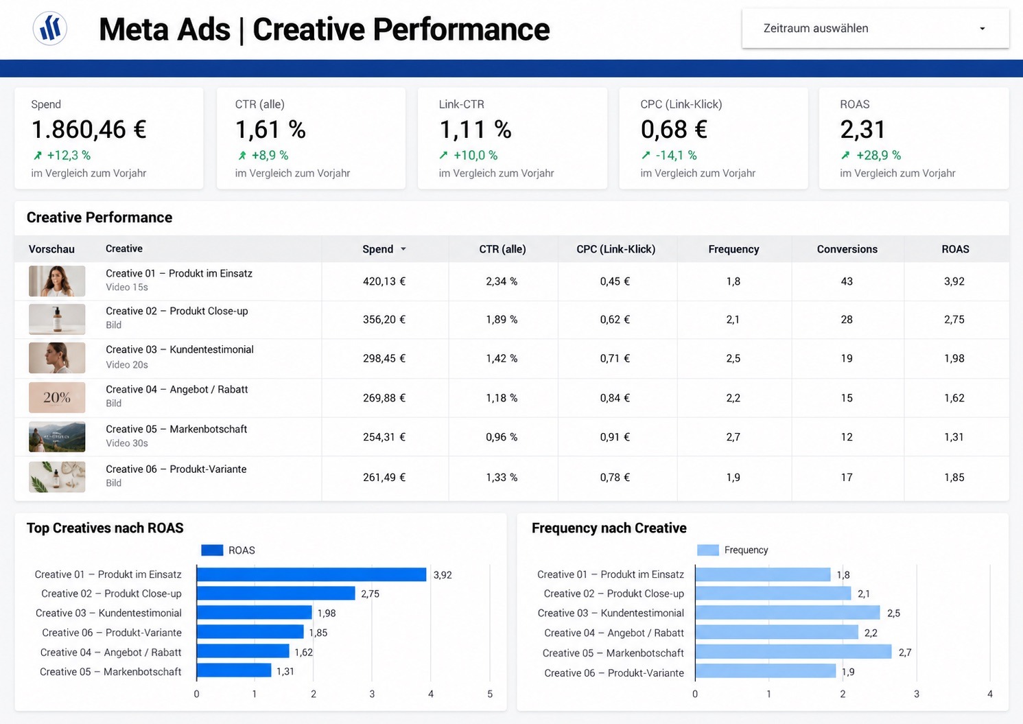 Dashboard zur Auswertung von einzelnen Creatives.