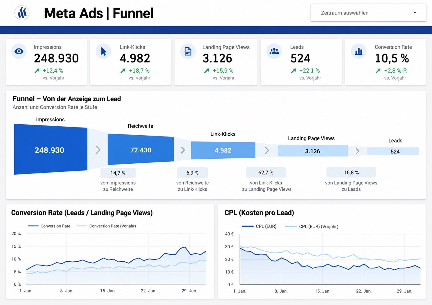 Dashboard zur Funnel-Auswertung mit den Kennzahlen Impressions, Reichweite, Link-Klicks, Landing Page Views und Leads.