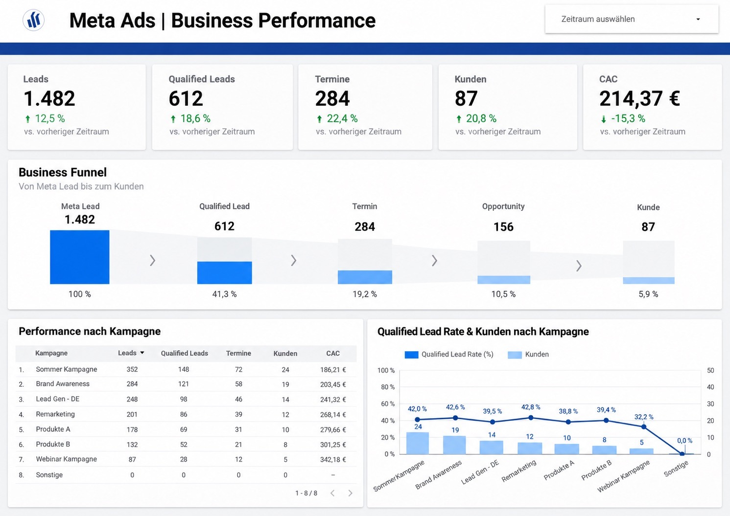 Dashboard für die Business Auswertung mit den Kennzahlen Leads, Qualified Leads, Termine, Kunden und CAC.