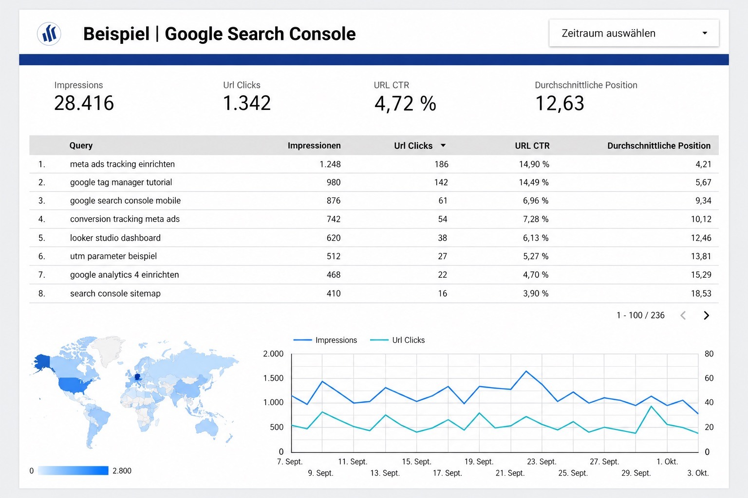 Dashboard für Kennzahlen aus der Google Search Console: Impressions, URL Clicks, URL CTR und Durchschnittliche Position.