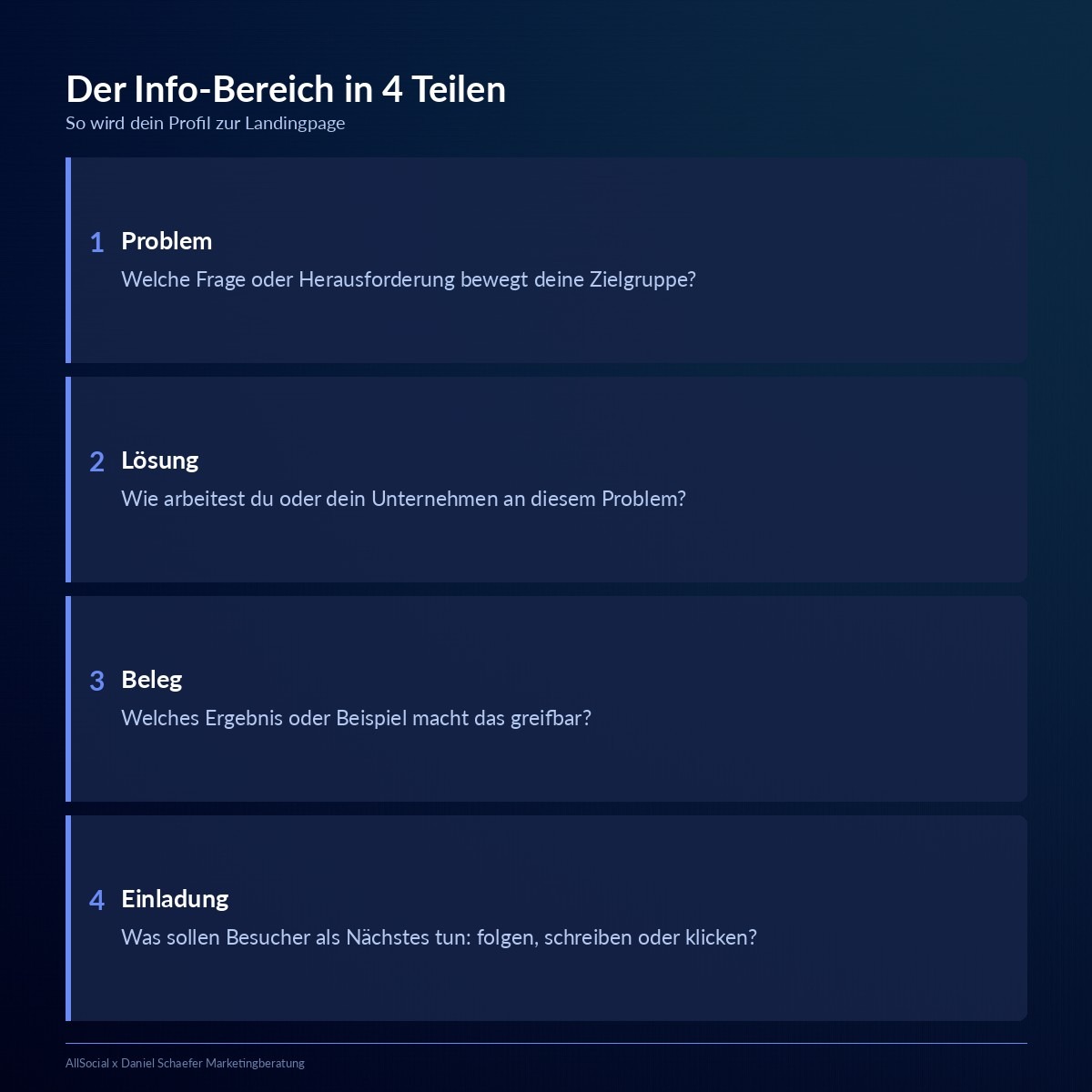 Aufbau des LinkedIn-Info-Bereichs in vier Teilen: Problem, Lösung, Beleg, Einladung